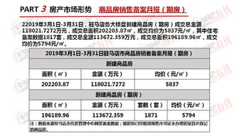 駐馬店2019年3月房地產市場調查報告 市場動態與未來展望