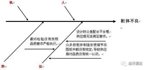 培訓(xùn)必備∣魚骨圖分析法 在發(fā)現(xiàn)市場(chǎng)調(diào)查問題根本原因中的應(yīng)用