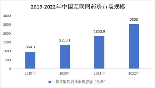 中國互聯(lián)網(wǎng)藥房行業(yè)市場調研及投資價值評估