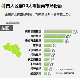 中國(guó)四大區(qū)域零售商市場(chǎng)份額調(diào)查報(bào)告 讀圖看清競(jìng)爭(zhēng)優(yōu)勢(shì)與市場(chǎng)格局