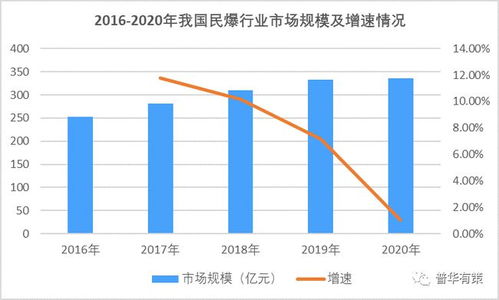 民爆行業(yè)需求市場(chǎng)調(diào)研分析及市場(chǎng)集中度趨勢(shì)預(yù)測(cè)